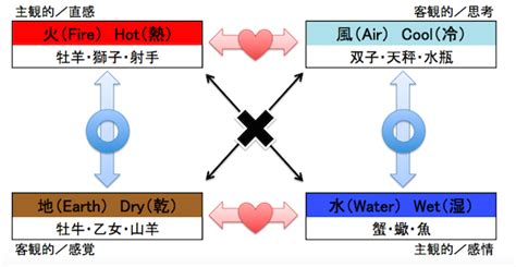 四元素 相性|相性の「合う」「合わない」を星のエレメントで見る